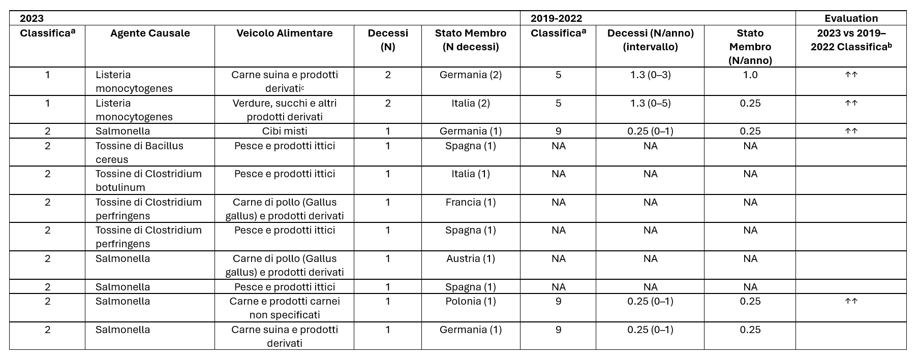 Tabella che rappresenta focolai con prove concrete nei paesi membri dell'UE che hanno riportato dati nel 2023