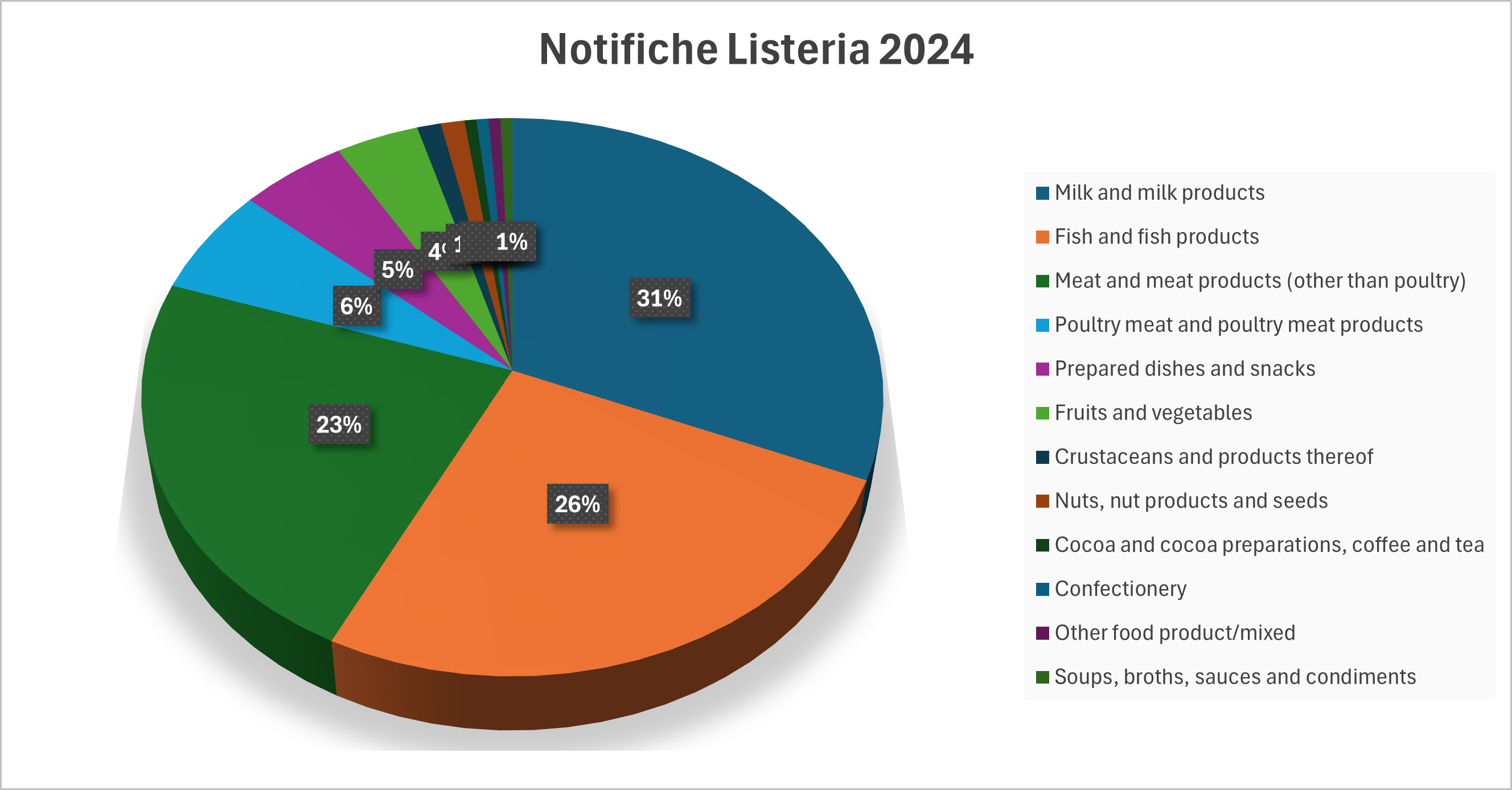 Grafico a torta che mostra le notifiche RASFF relative al 2024 sui prodotti a base di pesce affumicato, formaggi molli non pastorizzati e ortofrutta pronta al consumo