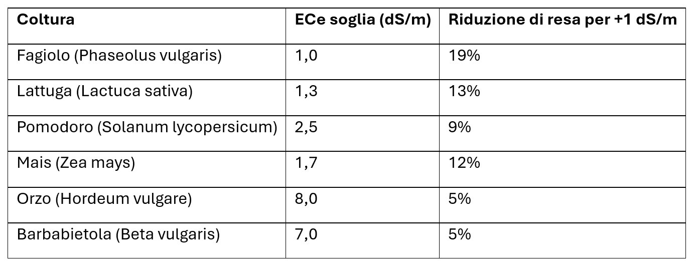 Tabella relativa alla tolleranza delle colture alla salinità del suolo