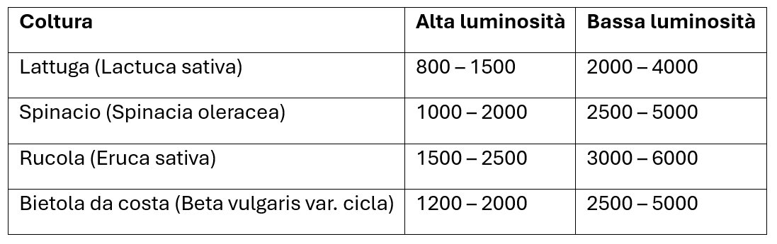 Tabella relativa ai livelli medi di nitrati in alta e bassa luminosità