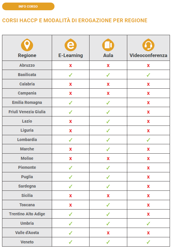 Immagine di una tabella informativa dei corsi HACCP con modalità di erogazione per regione italiana, indicando disponibilità di e-learning, aula e videoconferenza con icone di spunta e croci, simbolo della tabella che riassume l'erogazione dei corsi per regione