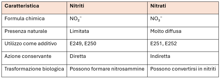Tabella che confronta nitriti (NO₂⁻) e nitrati (NO₃⁻), evidenziando differenze nella presenza naturale, negli additivi alimentari associati (E249-E250 ed E251-E252), nell'azione conservante e nelle trasformazioni biologiche, simbolo dell'articolo del blog della business unit Food di Lifeanalytics dedicato ai nitriti e nitrati negli alimenti: cosa sono, rischi, limiti e analisi
