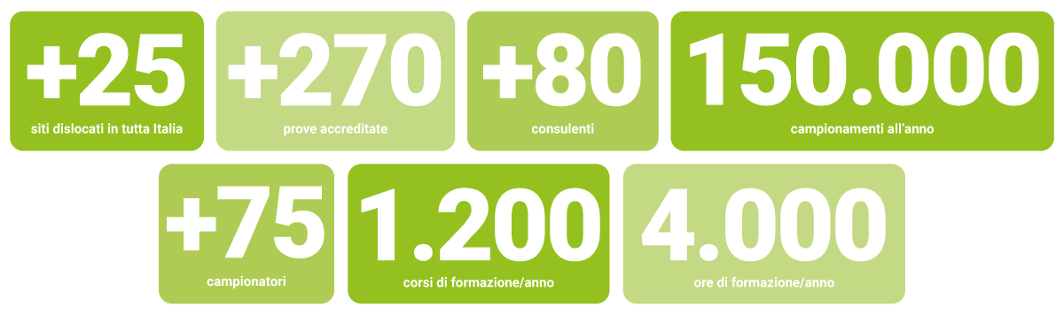 Immagine con grafiche relative ai numeri delle business unit EHS con sedi dislocate sul territorio italiano, prove accreditate, consulenti, campionamenti e campionatori, corsi di formazione e ore di formazione all'anno