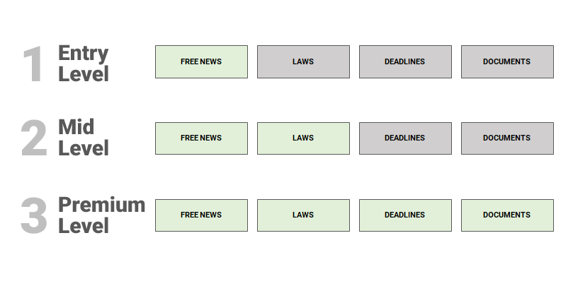 Image illustrating the accessibility levels of the Regulatory Updates service, activated according to the contract signed