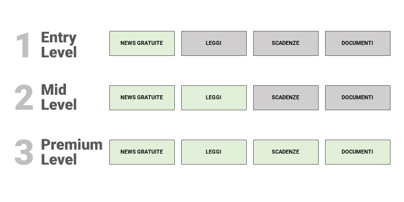 Immagine che illustra i livelli di accessibilità del servizio Aggiornamento Normativo attivabili in base al contratto stipulato
