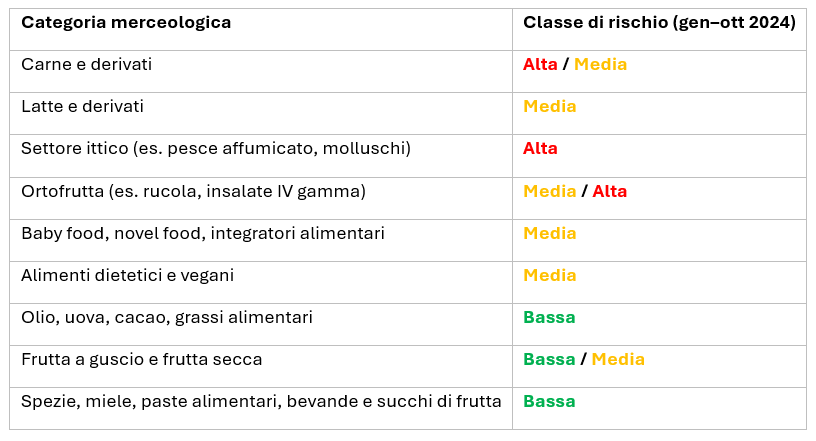 Panoramica delle principali categorie merceologiche interessate e la relativa classe di rischio stimata nel periodo gennaio–ottobre 2024