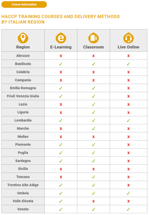 Informational table showing HACCP training course delivery options by Italian region, indicating the availability of e-learning, classroom and live online training with checkmark and cross icons, representing the regional HACCP course delivery overview.